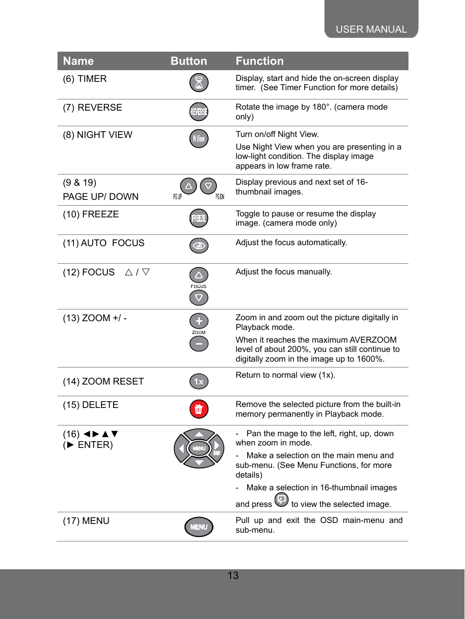 Name button function | AVer 300AF user manual User Manual | Page 19 / 30
