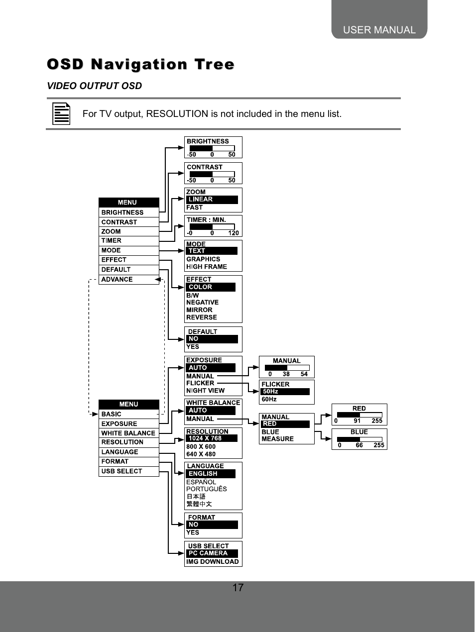 Osd navigation tree | AVer 300AF user manual User Manual | Page 23 / 30