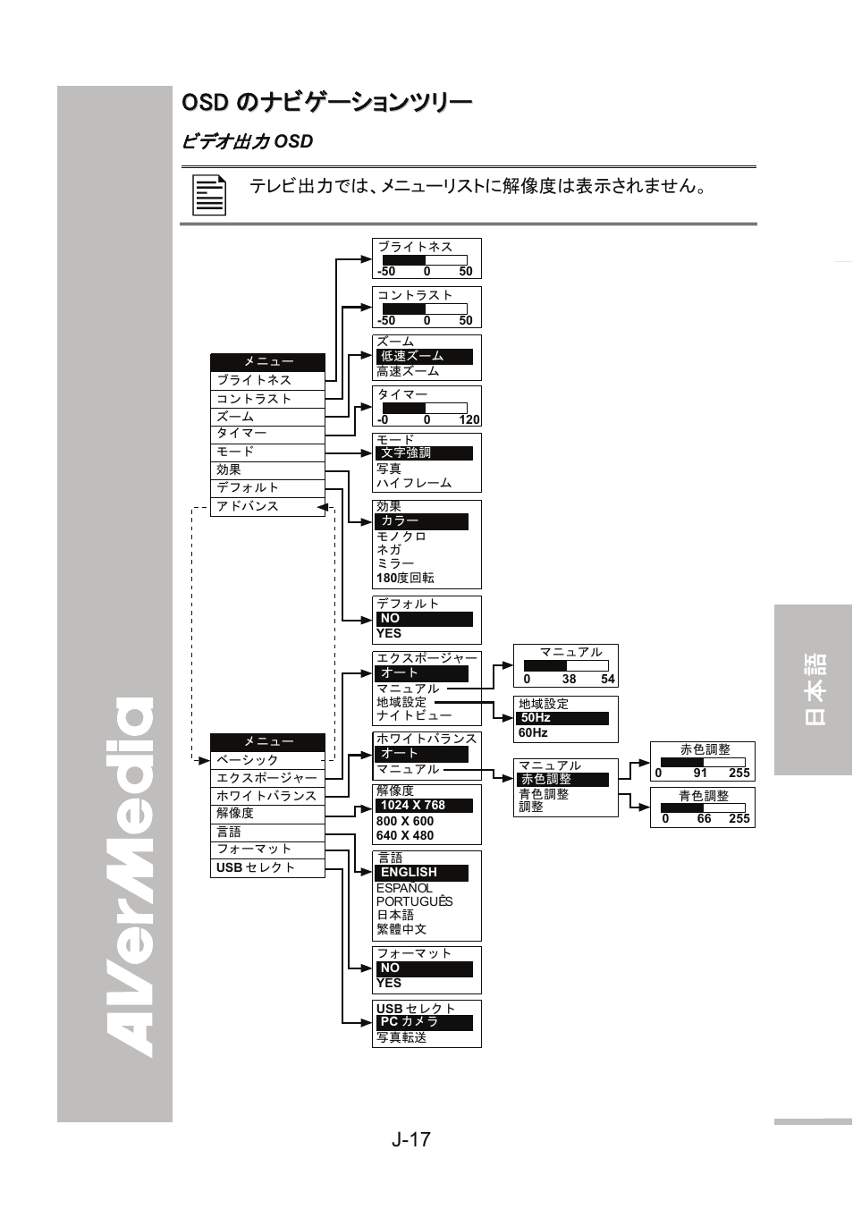 Osdのナビゲーションツリー, J-17, English 繁體中文 簡體中文 日本語 ภาษ าไทย | AVer 300AF user manual User Manual | Page 109 / 144