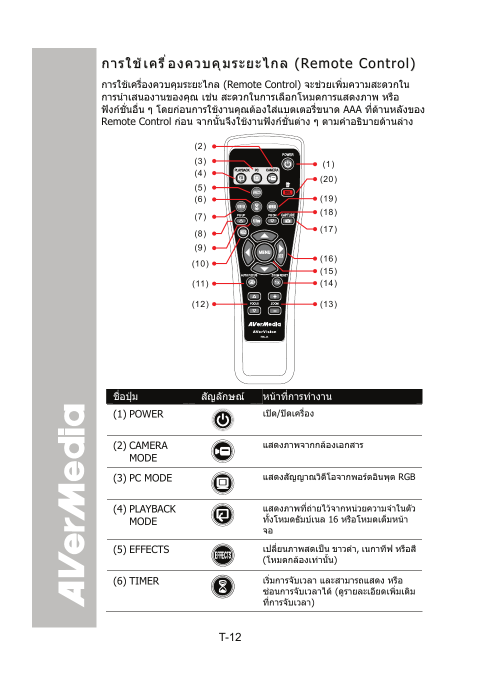 การใช้เครื่องควบคุมระยะไกล (remote control), การใชเครื่องควบคุมระยะไกล, Remote control) | AVer 300AF user manual User Manual | Page 132 / 144