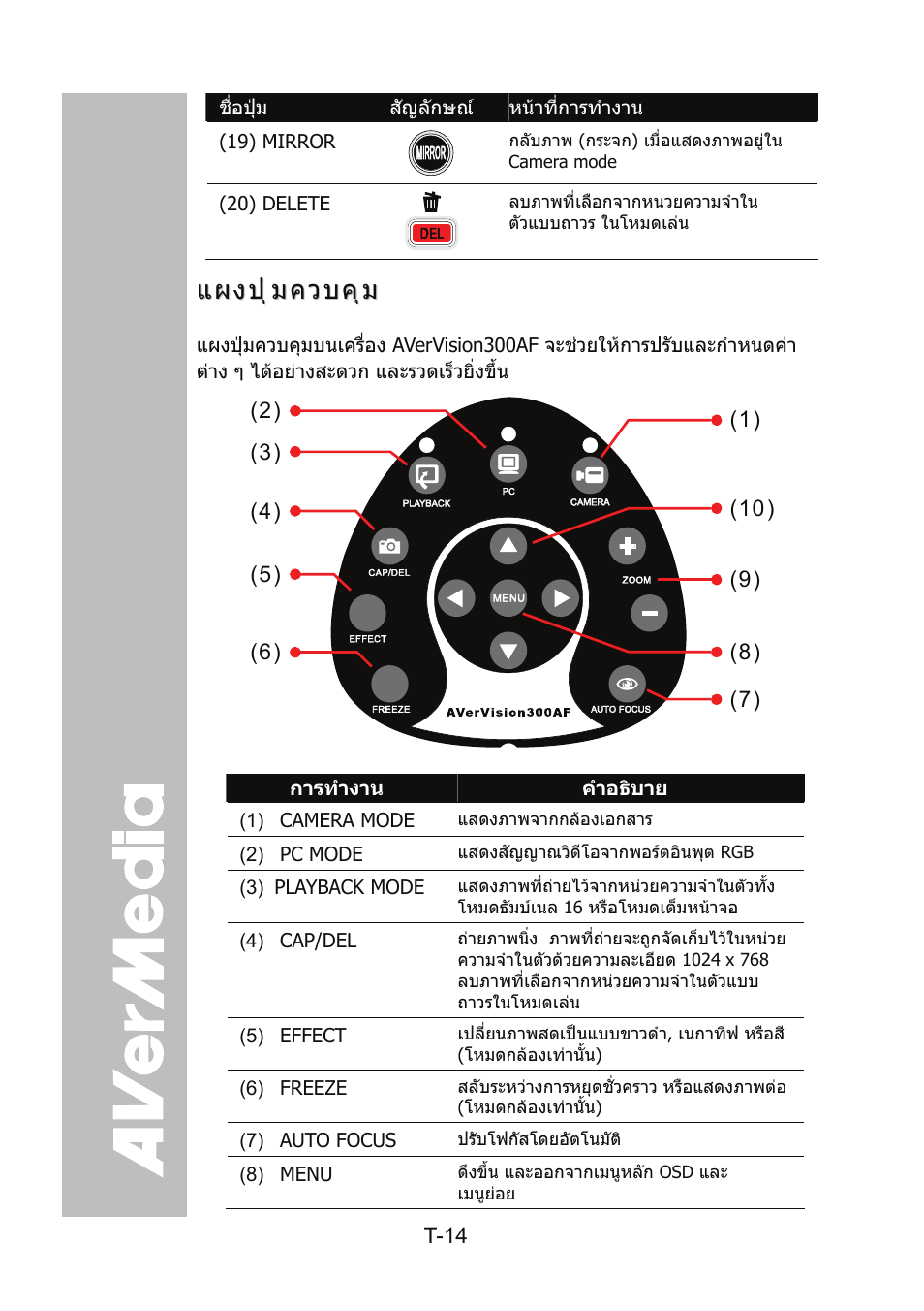 แผงปุ่มควบคุม, แผงปุมควบคุม | AVer 300AF user manual User Manual | Page 134 / 144