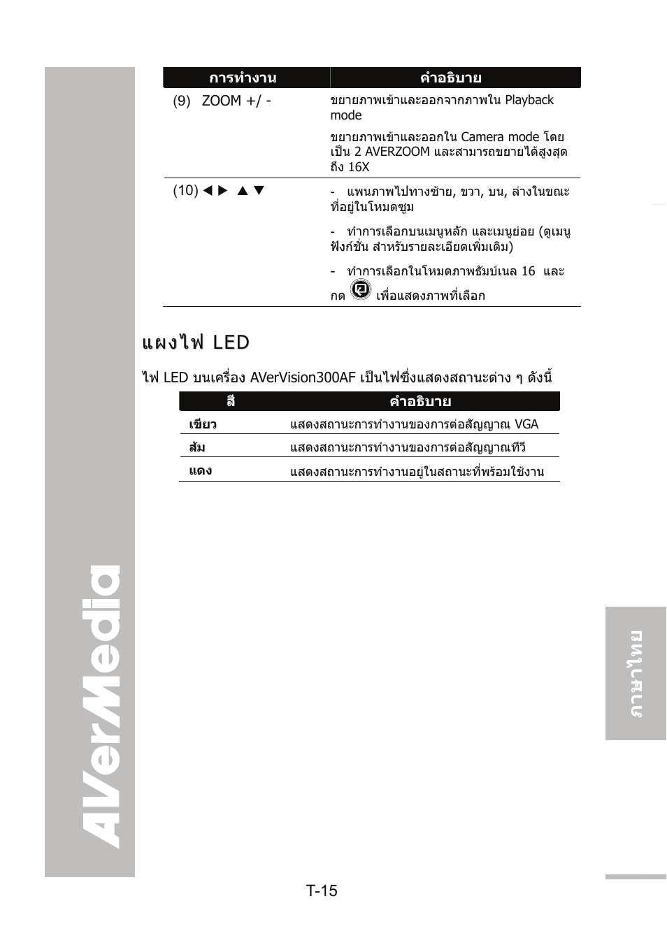 แผงไฟ led | AVer 300AF user manual User Manual | Page 135 / 144