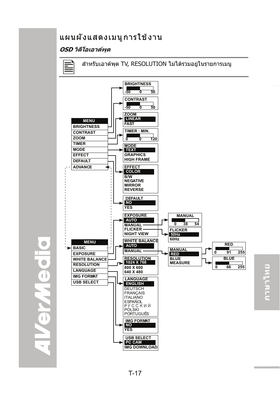 แผนผังแสดงเมนูการใช้งาน, แผนผังแสดงเมนูการใชงาน, English 繁體中文 簡體中文 日本語 ภาษ าไทย | T-17, Osd วิดีโอเอาตพุต | AVer 300AF user manual User Manual | Page 137 / 144