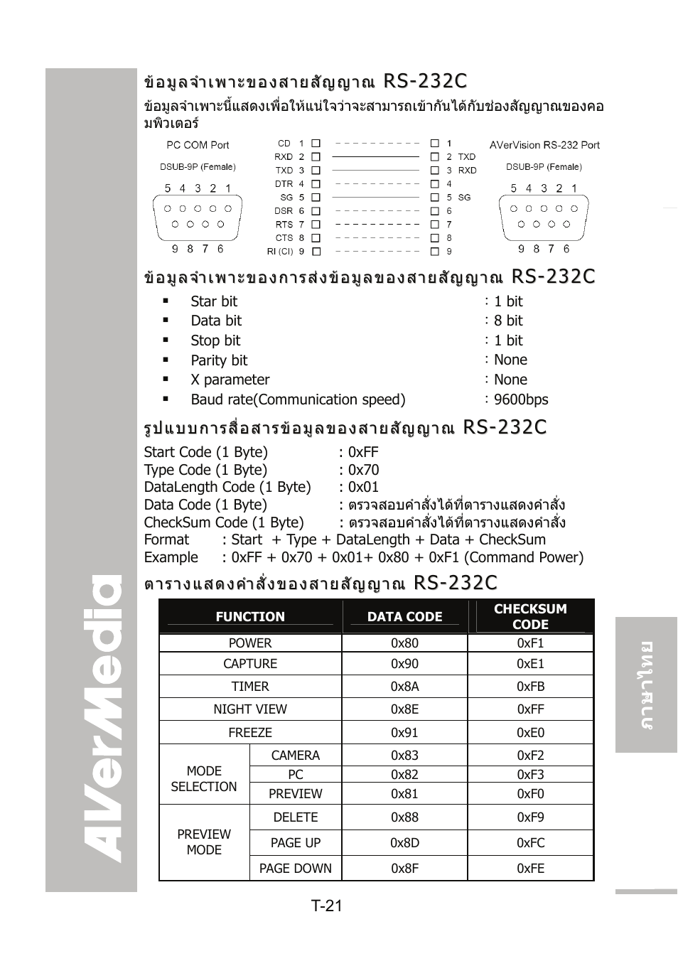 ข้อมูลจำเพาะของสายสัญญาณ rs-232c, ข้อมูลจำเพาะของการส่งข้อมูลของสายสัญญาณ rs-232c, รูปแบบการสื่อสารข้อมูลของสายสัญญาณ rs-232c | ตารางแสดงคำสั่งของสายสัญญาณ rs-232c, ขอมูลจําเพาะของสายสัญญาณ rs-232c, ขอมูลจําเพาะของการสงขอมูลของสายสัญญาณ, Rs-232c, รูปแบบการสื่อสารขอมูลของสายสัญญาณ, ตารางแสดงคําสั่งของสายสัญญาณ, English 繁體中文 簡體中文 日本語 ภาษ าไทย | AVer 300AF user manual User Manual | Page 141 / 144