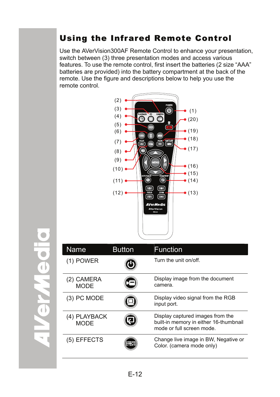 Using the infrared remote control | AVer 300AF user manual User Manual | Page 18 / 144