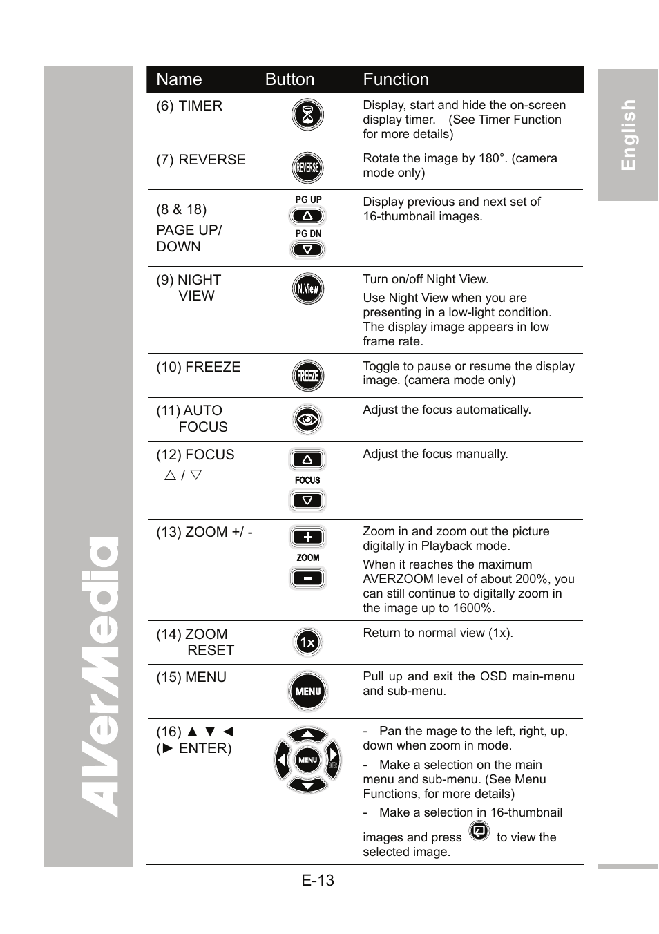 English 繁體中文 簡體中文 日本語 ภาษ าไทย | AVer 300AF user manual User Manual | Page 19 / 144