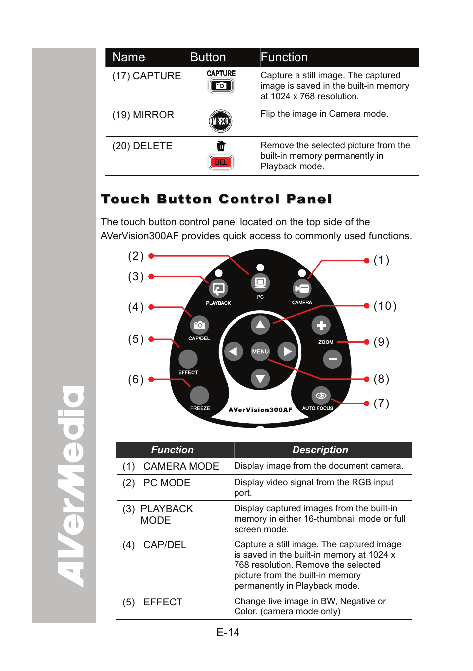 Touch button control panel | AVer 300AF user manual User Manual | Page 20 / 144