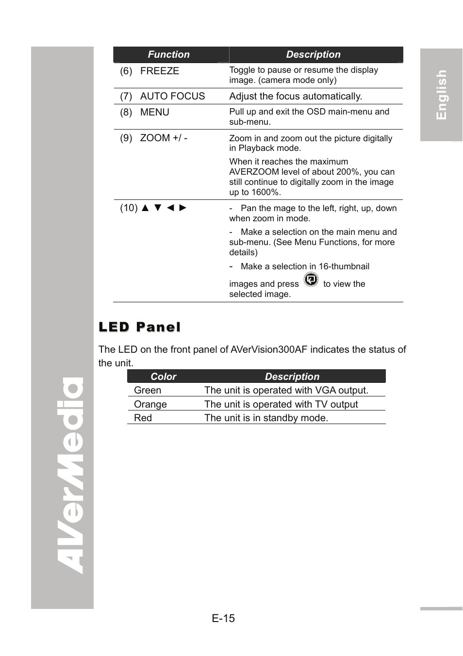 Led panel | AVer 300AF user manual User Manual | Page 21 / 144