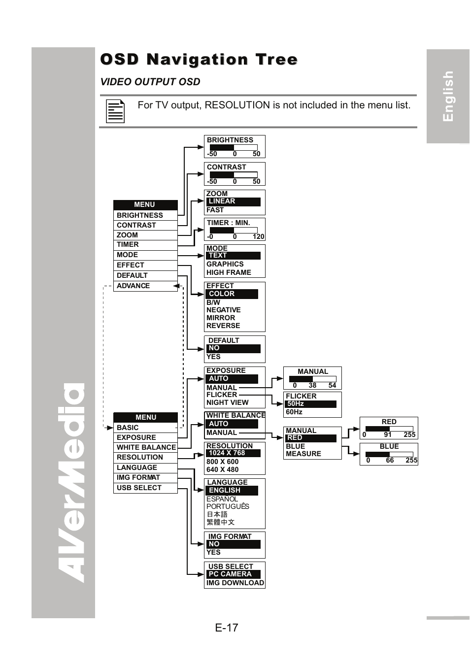 Osd navigation tree, English 繁體中文 簡體中文 日本語 ภาษ าไทย | AVer 300AF user manual User Manual | Page 23 / 144