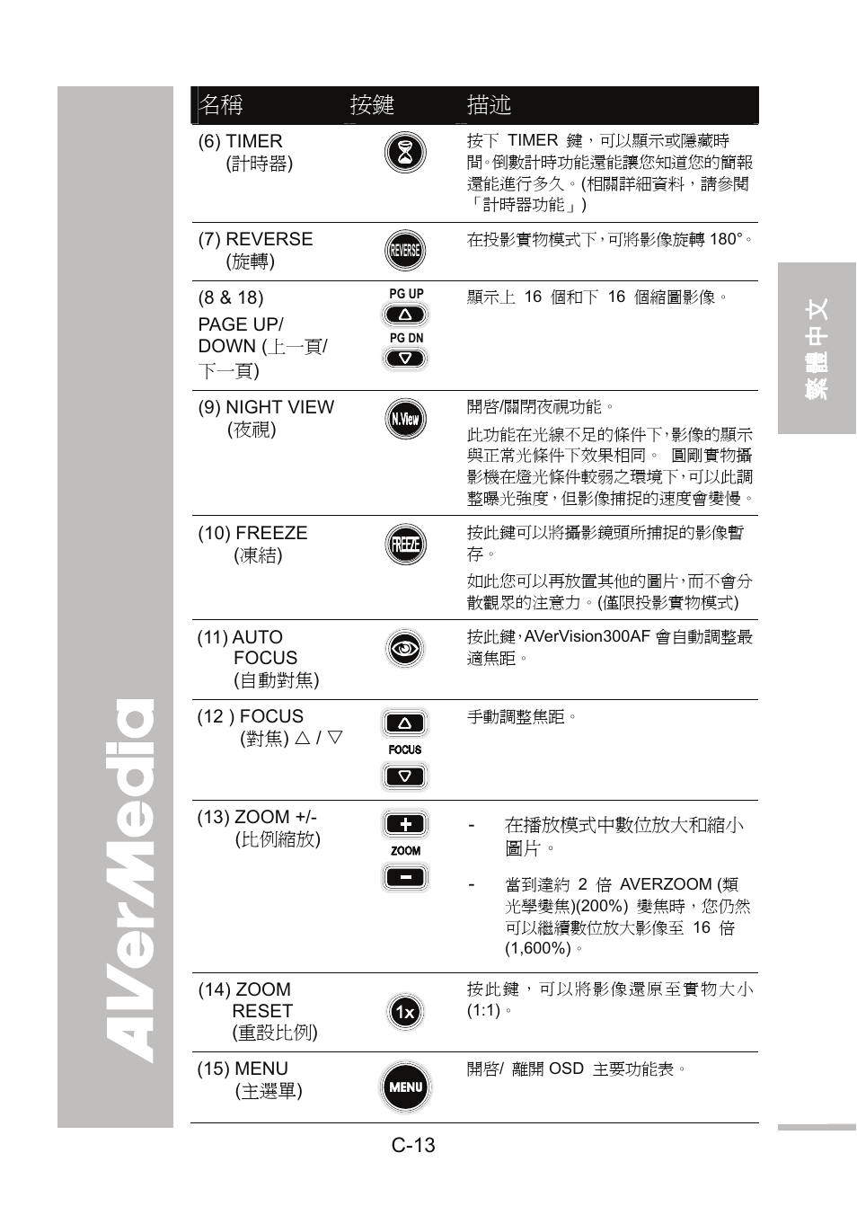 English 繁體中文 簡體中文 日本語 ภาษ าไทย | AVer 300AF user manual User Manual | Page 47 / 144