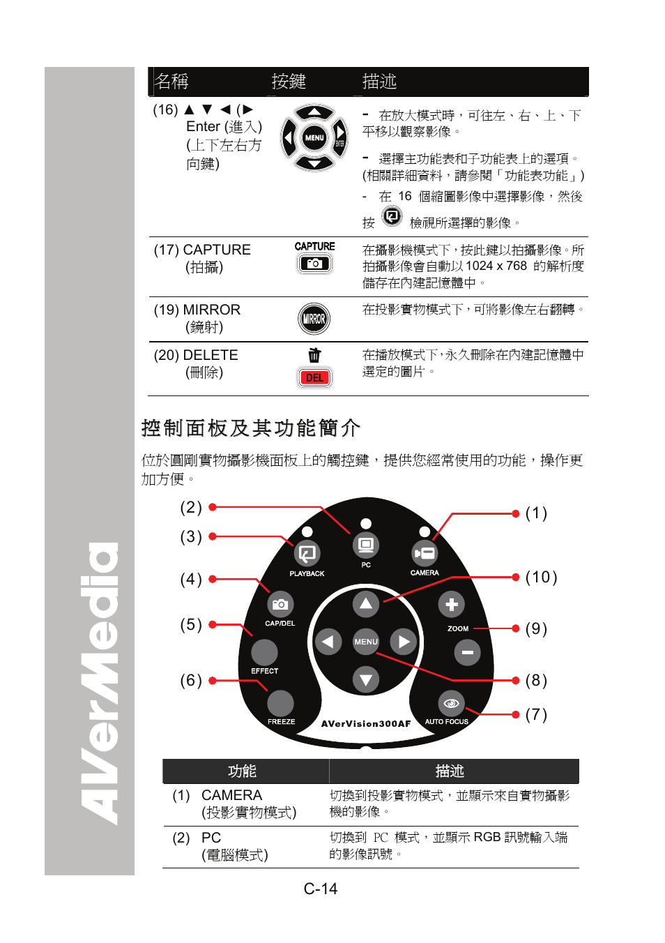 控制面板及其功能簡介, C-14 | AVer 300AF user manual User Manual | Page 48 / 144