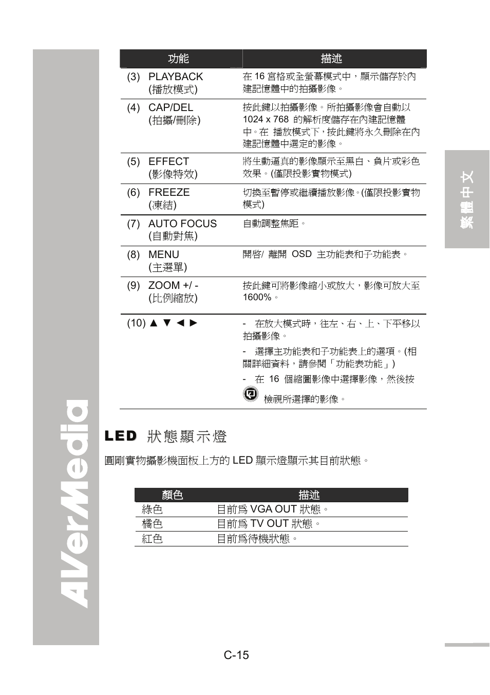 Led 狀態顯示燈, English 繁體中文 簡體中文 日本語 ภาษ าไทย | AVer 300AF user manual User Manual | Page 49 / 144