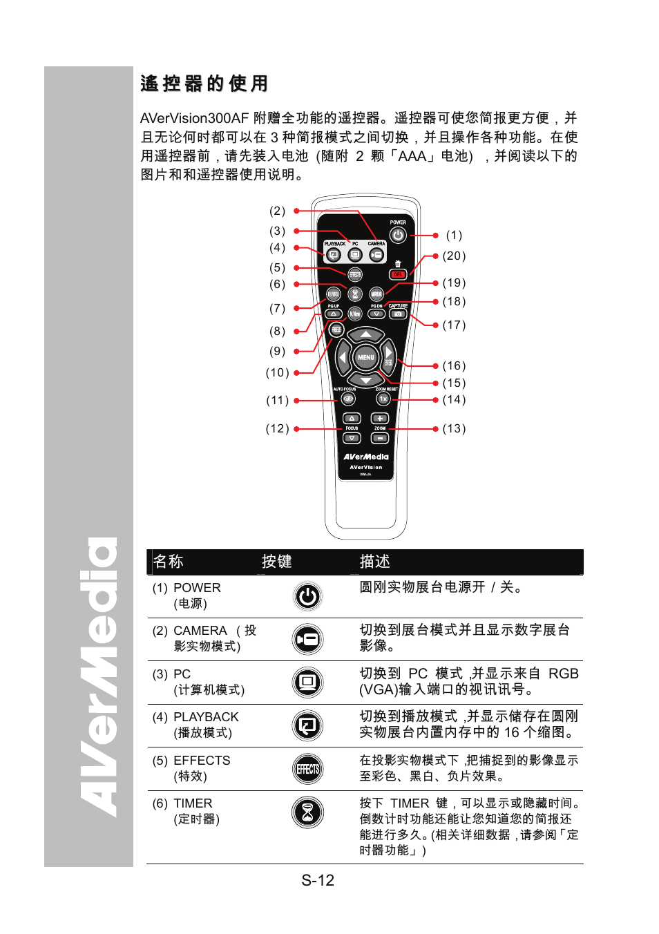 遙控器的使用 | AVer 300AF user manual User Manual | Page 76 / 144