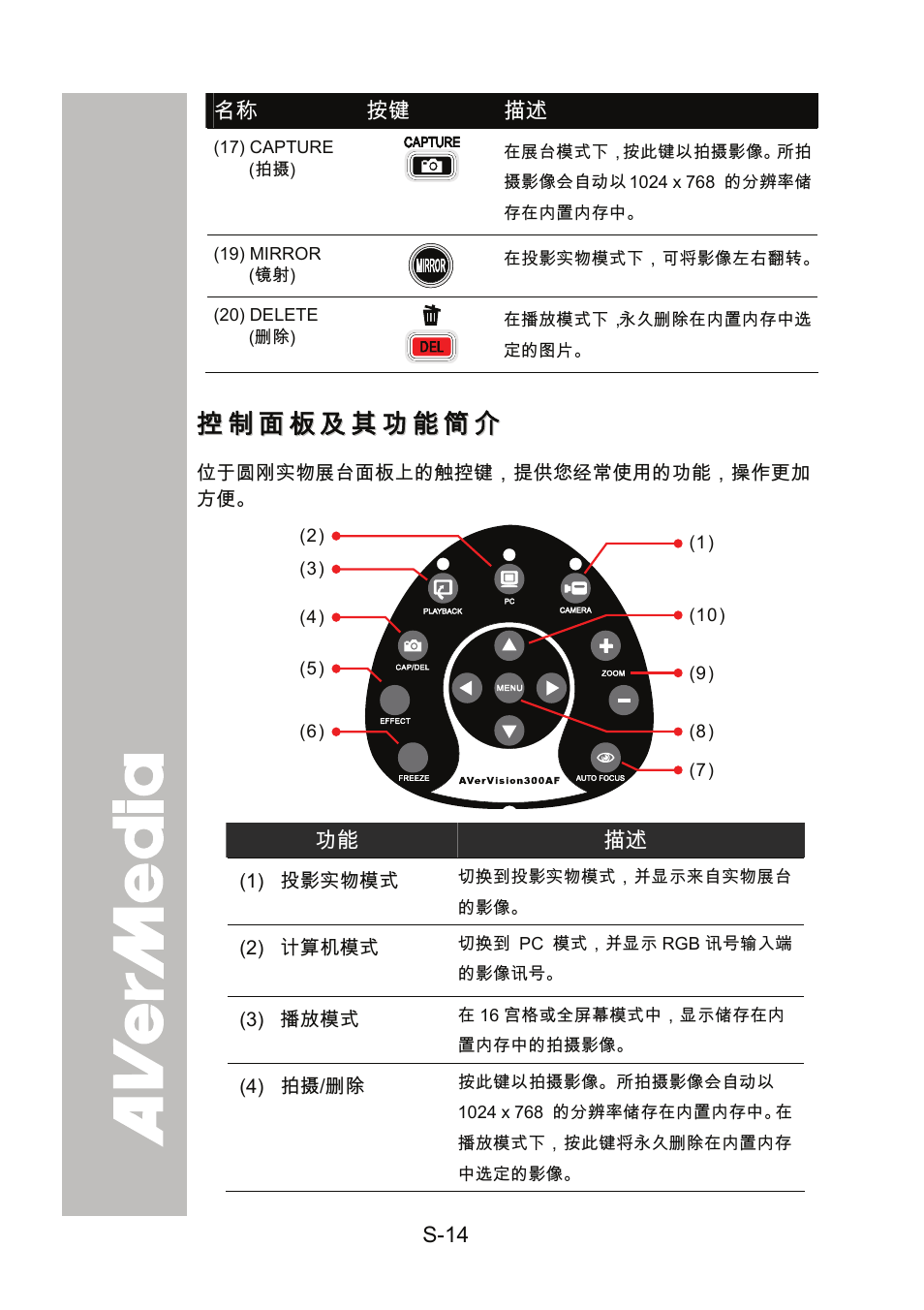 控制面板及其功能简介 | AVer 300AF user manual User Manual | Page 78 / 144