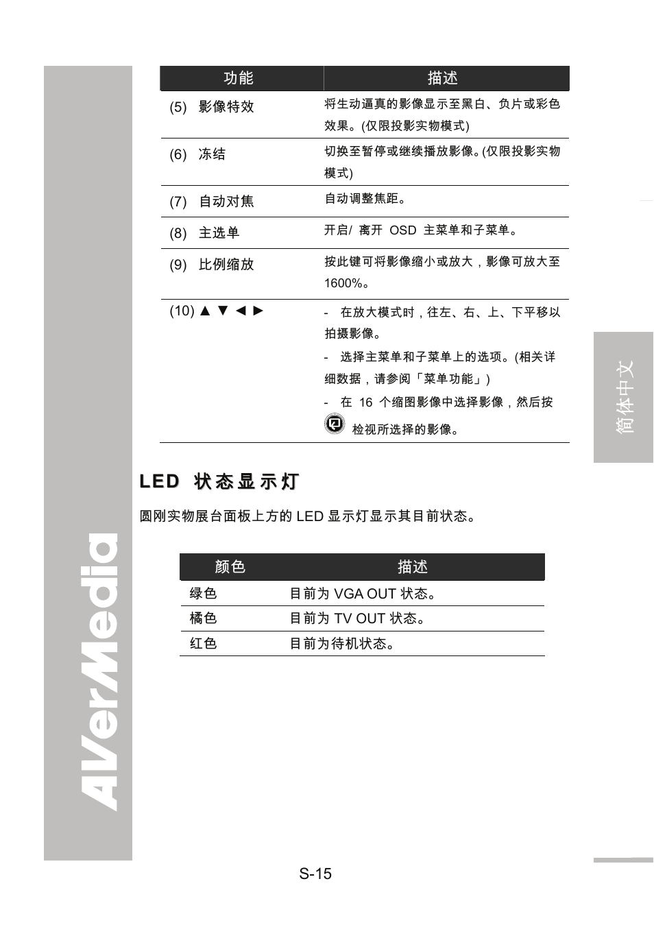 Led 状态显示灯, 状态显示灯 | AVer 300AF user manual User Manual | Page 79 / 144