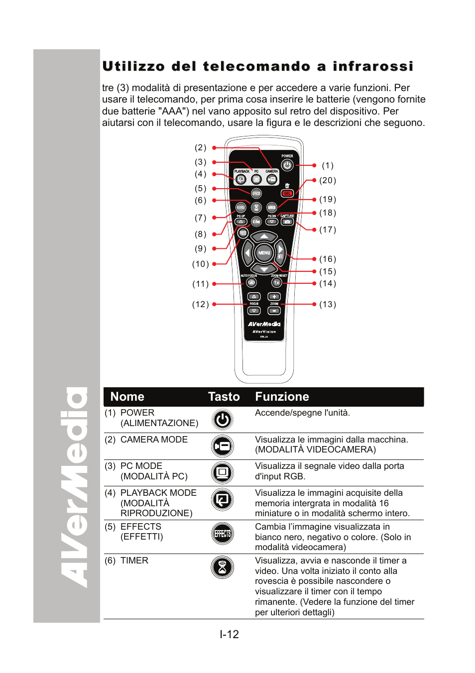 Utilizzo del telecomando a infrarossi | AVer 300AF user manual User Manual | Page 102 / 170