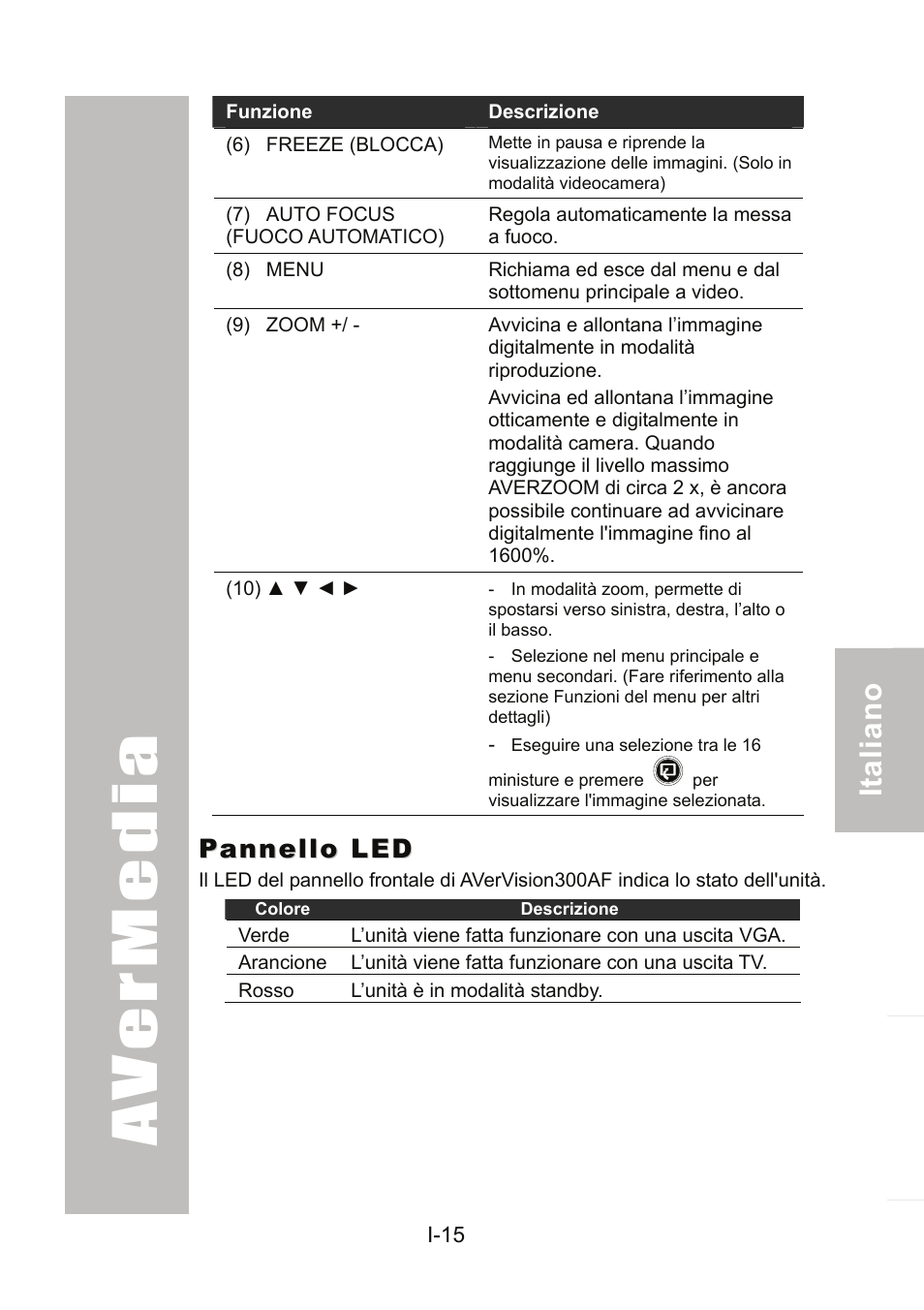 Pannello led, Descrizione | AVer 300AF user manual User Manual | Page 105 / 170