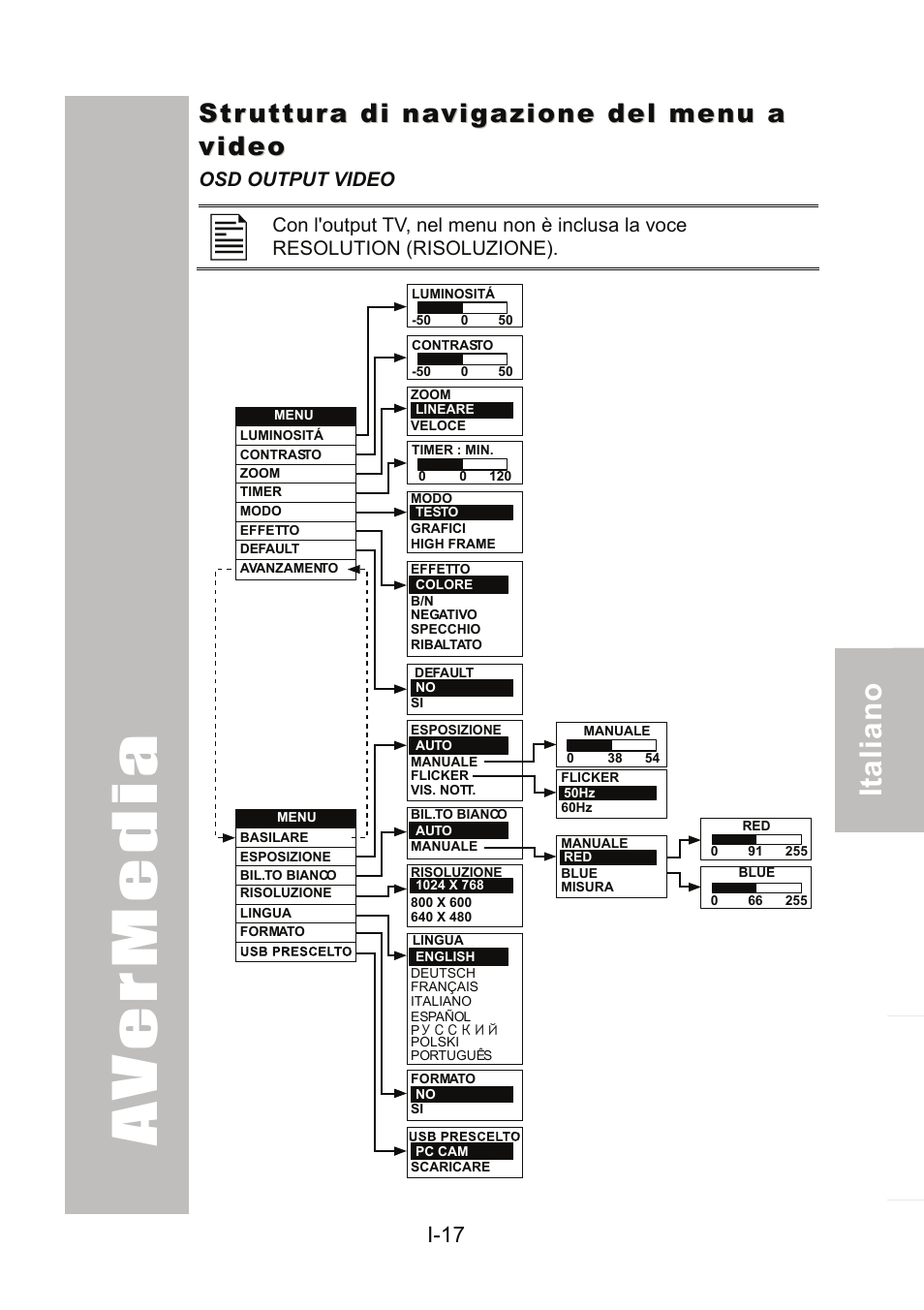 Struttura di navigazione del menu a video, Struttura di navigazione del menu a video ... i-17 | AVer 300AF user manual User Manual | Page 107 / 170