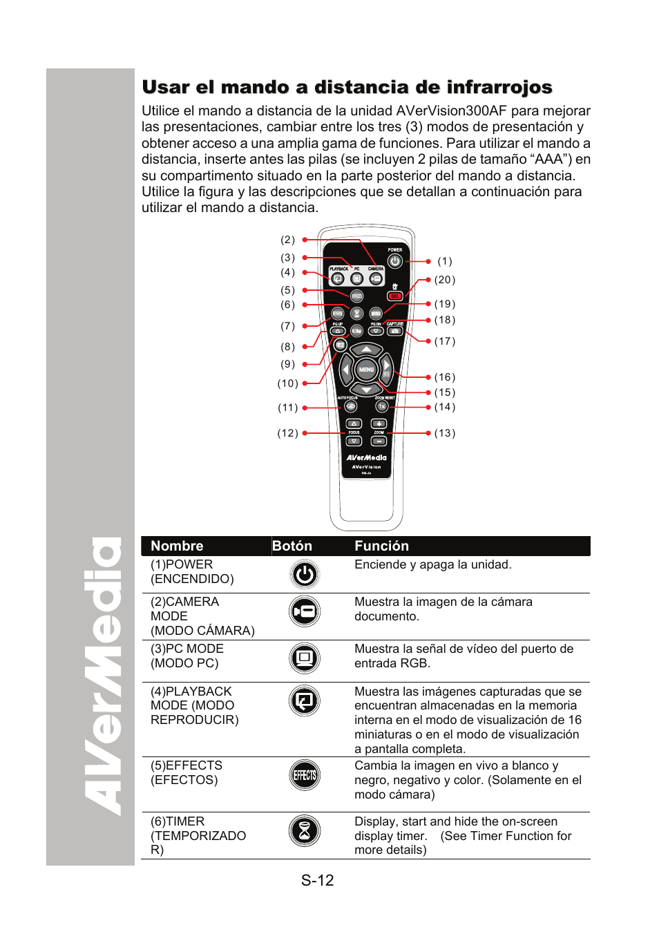 Usar el mando a distancia de infrarrojos, Usar el mando a distancia de infrarrojos.....s-12 | AVer 300AF user manual User Manual | Page 130 / 170