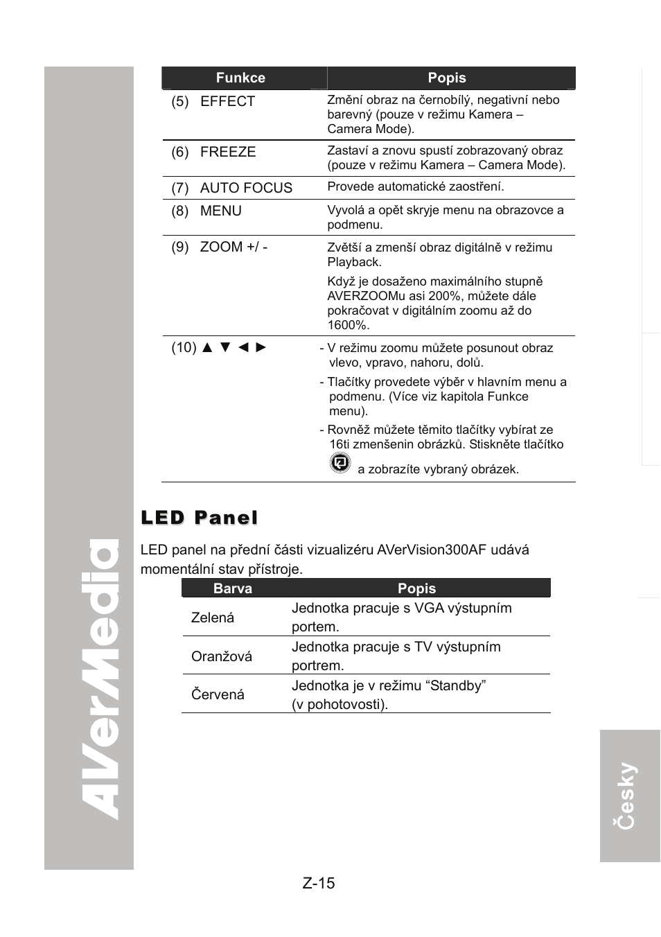 Led panel | AVer 300AF user manual User Manual | Page 161 / 170