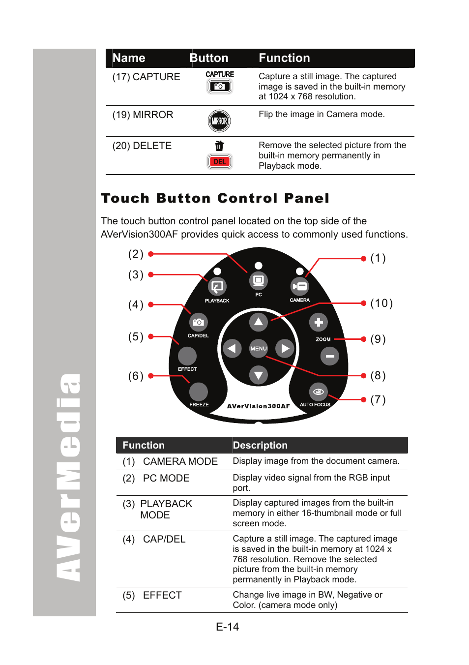 Touch button control panel | AVer 300AF user manual User Manual | Page 20 / 170