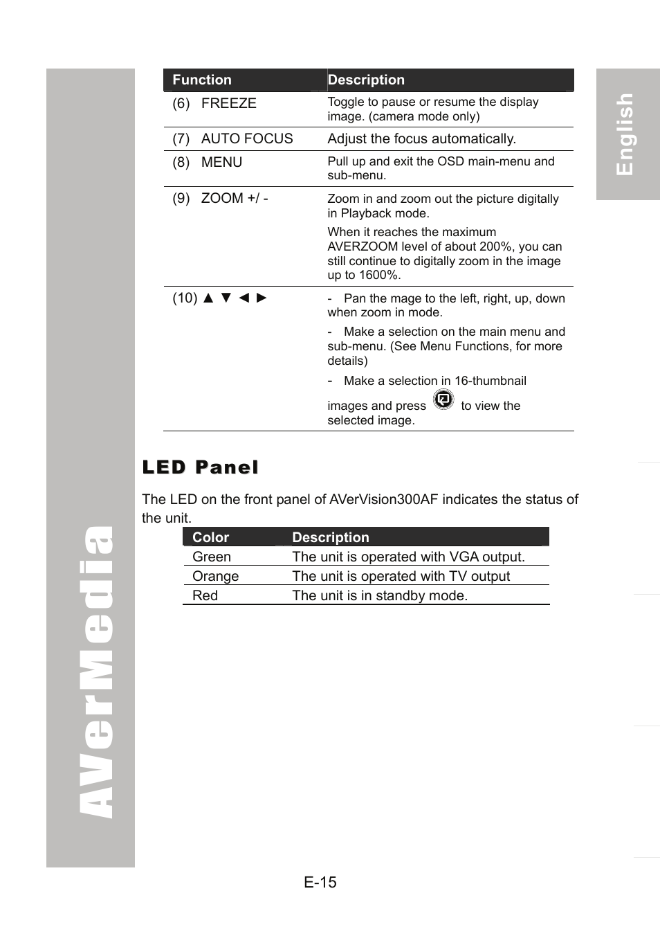 Led panel | AVer 300AF user manual User Manual | Page 21 / 170