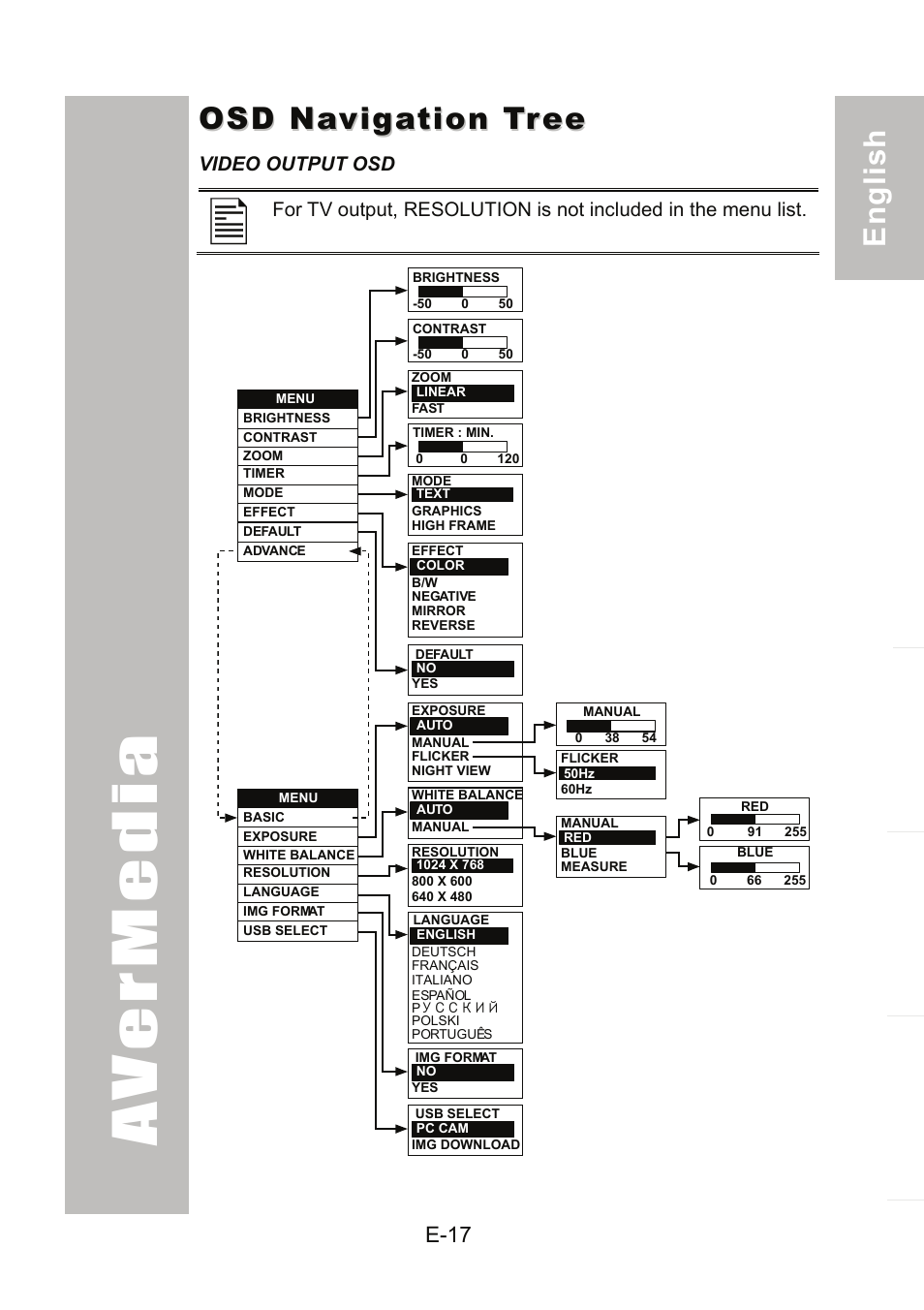 Osd navigation tree | AVer 300AF user manual User Manual | Page 23 / 170