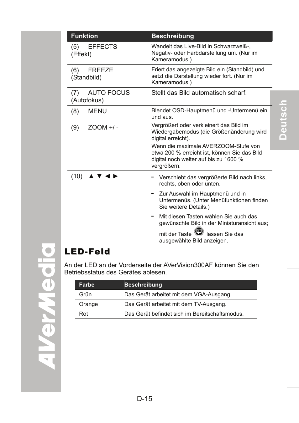 Led-feld | AVer 300AF user manual User Manual | Page 49 / 170