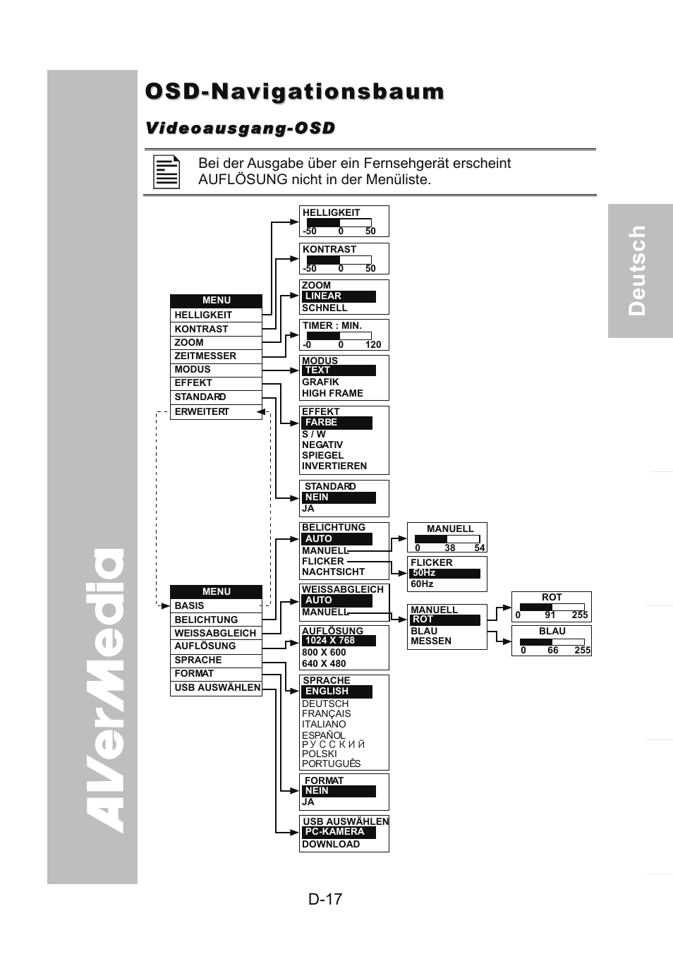 Osd-navigationsbaum, Videoausgang-osd | AVer 300AF user manual User Manual | Page 51 / 170