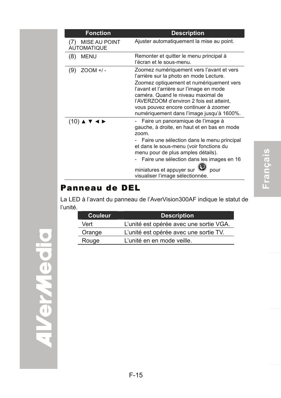 Panneau de del | AVer 300AF user manual User Manual | Page 77 / 170