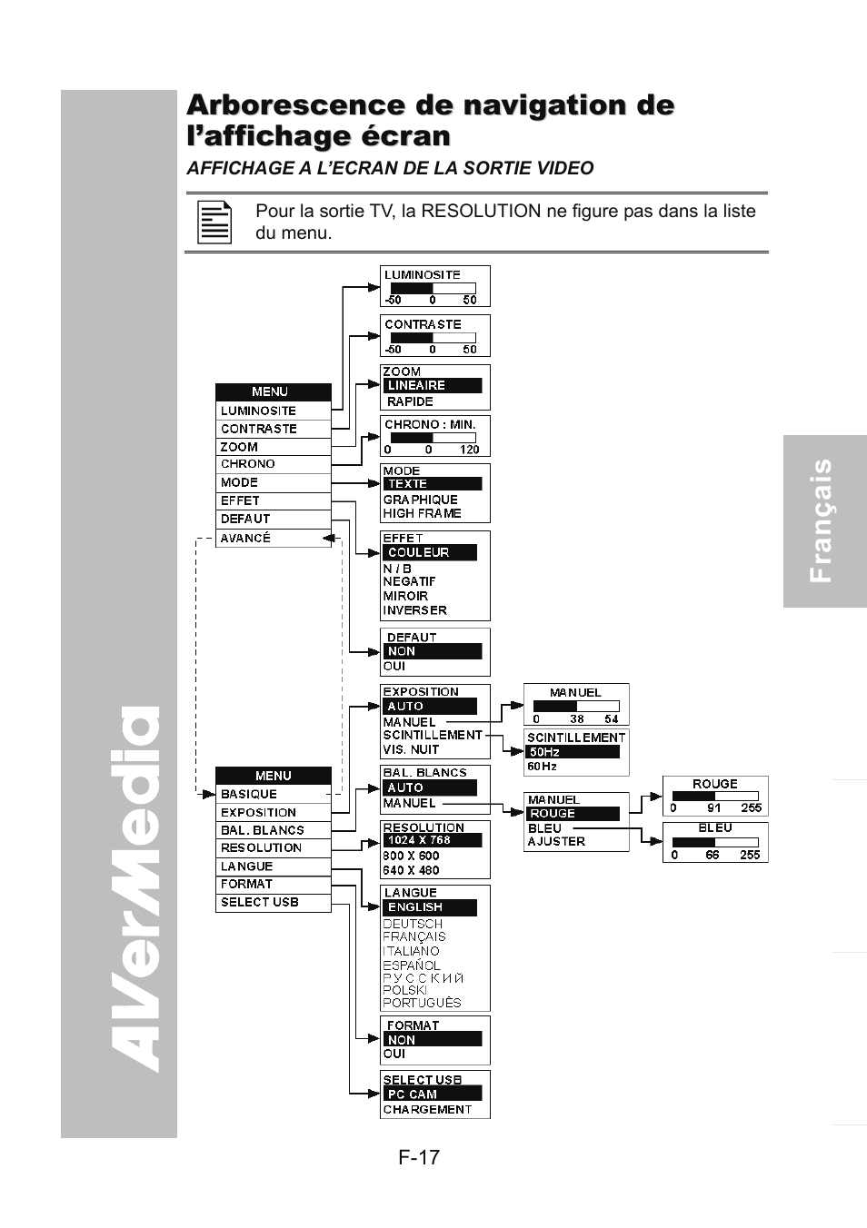 Arborescence de navigation de l’affichage écran | AVer 300AF user manual User Manual | Page 79 / 170