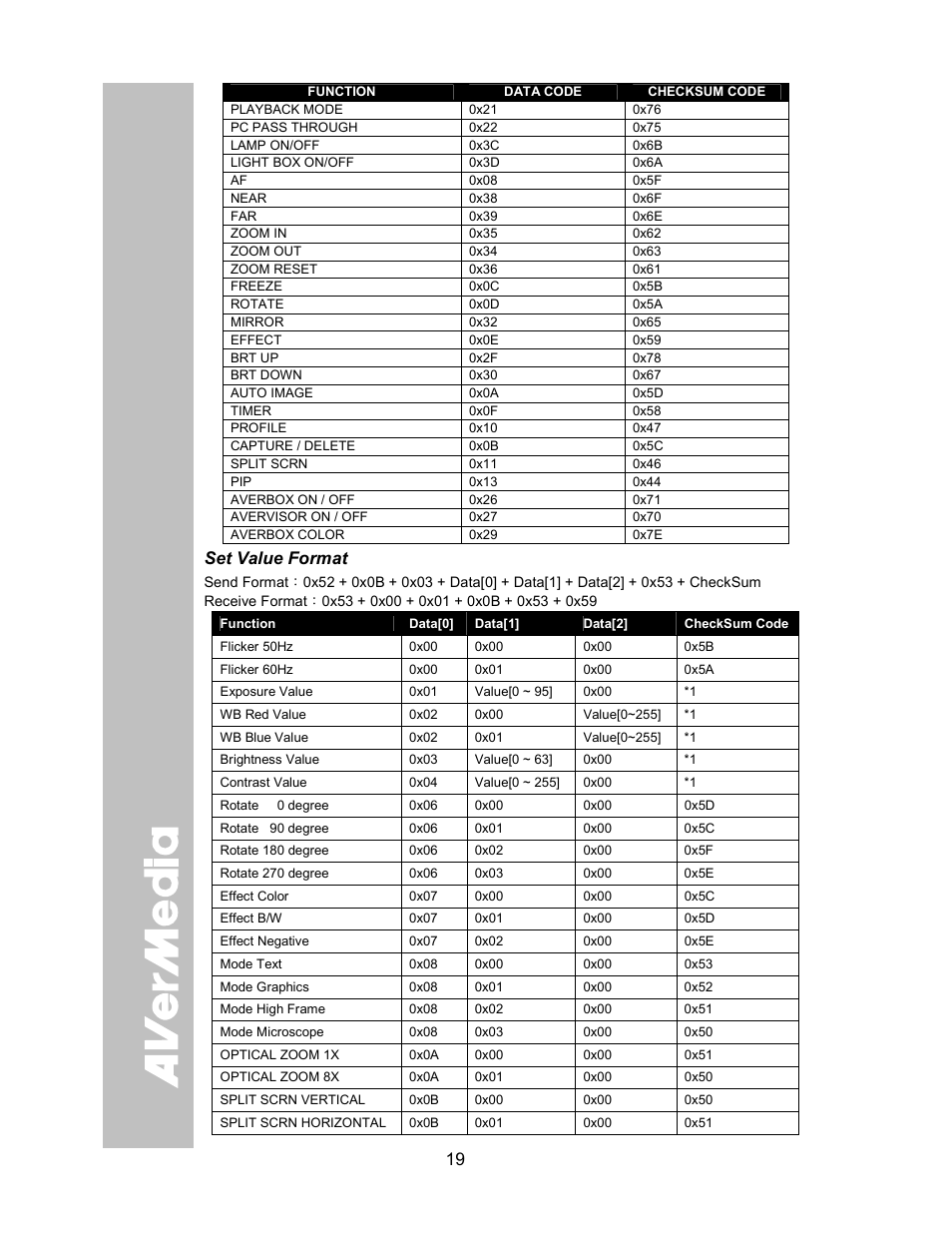 Set value format | AVer SPB350 user manual User Manual | Page 23 / 25