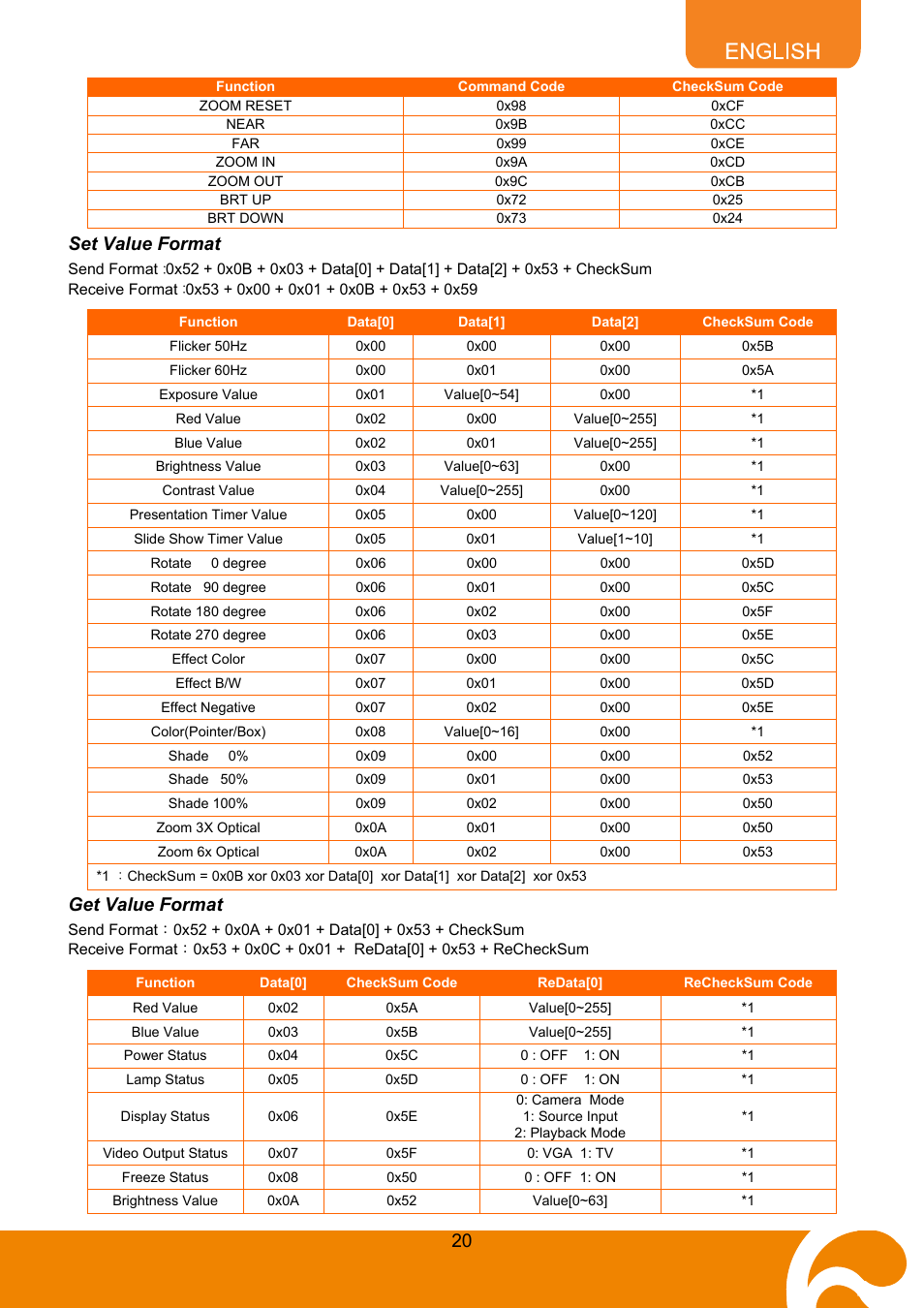 Set value format, Get value format | AVer SPC300+ User Manual | Page 22 / 24