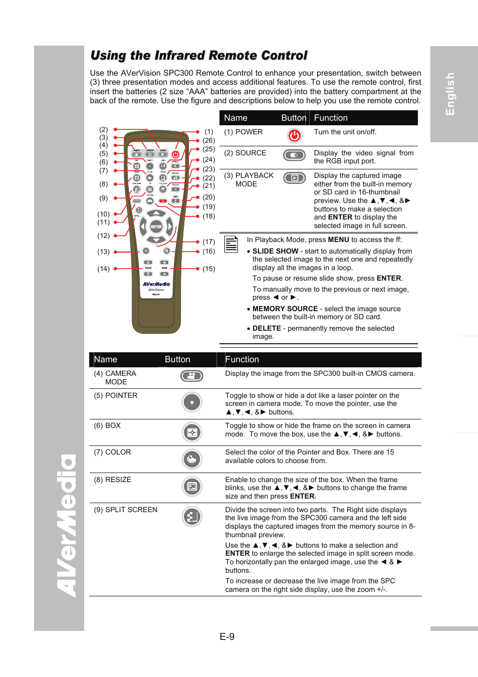 Using the infrared remote control | AVer SPC300+ User Manual | Page 15 / 97