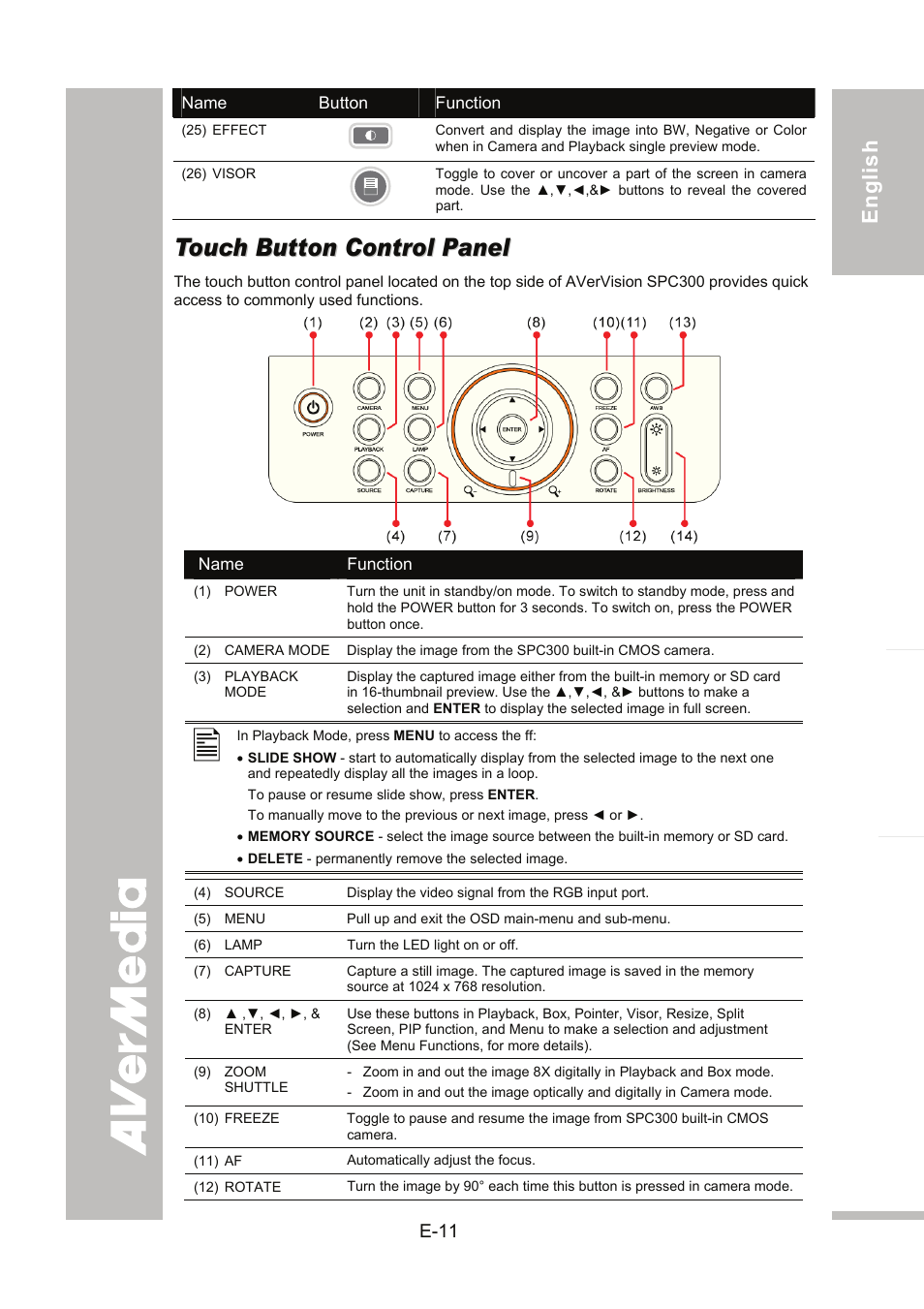 Touch button control panel | AVer SPC300+ User Manual | Page 17 / 97