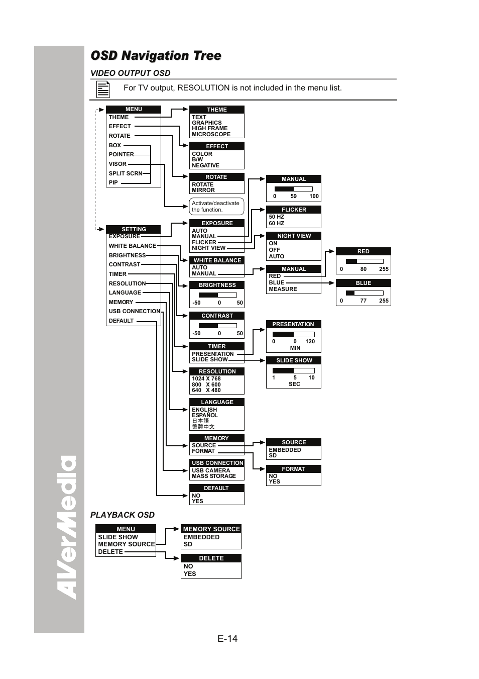 Osd navigation tree | AVer SPC300+ User Manual | Page 20 / 97