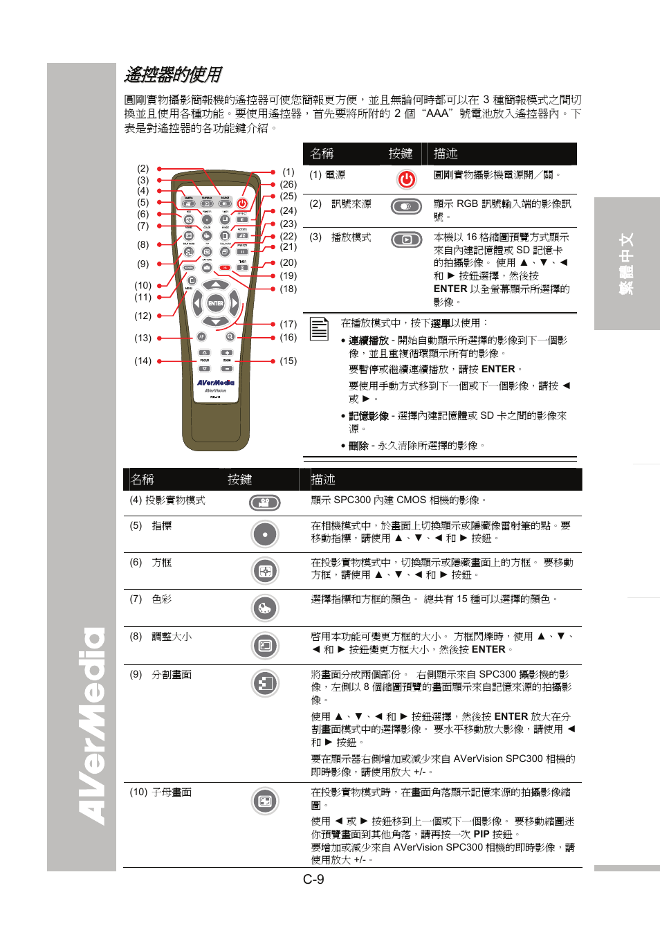 遙控器的使用, English 繁體中文 日本語 ภา ษาไ ท ย | AVer SPC300+ User Manual | Page 39 / 97