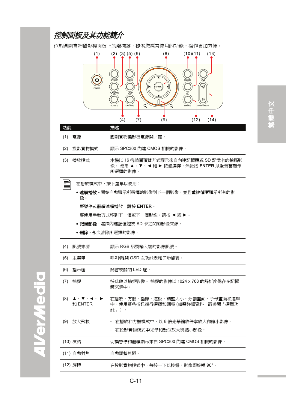 控制面板及其功能簡介, English 繁體中文 日本語 ภา ษาไ ท ย | AVer SPC300+ User Manual | Page 41 / 97