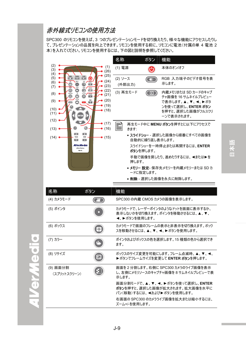 赤外線式リモコンの使用方法, English 繁體中文 日本語 ภา ษาไ ท ย | AVer SPC300+ User Manual | Page 63 / 97