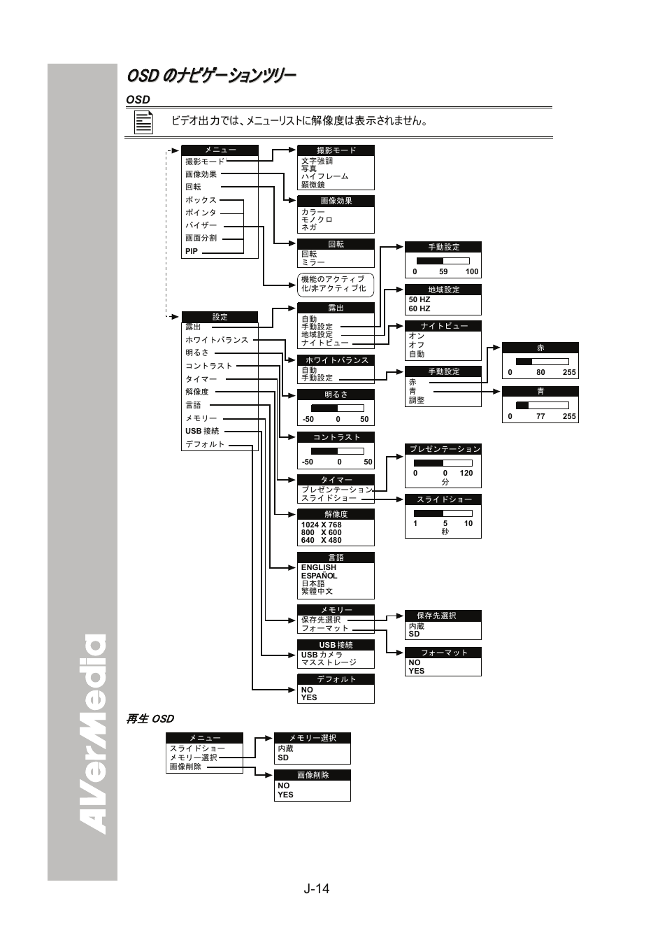 Osdのナビゲーションツリー, J-14 | AVer SPC300+ User Manual | Page 68 / 97