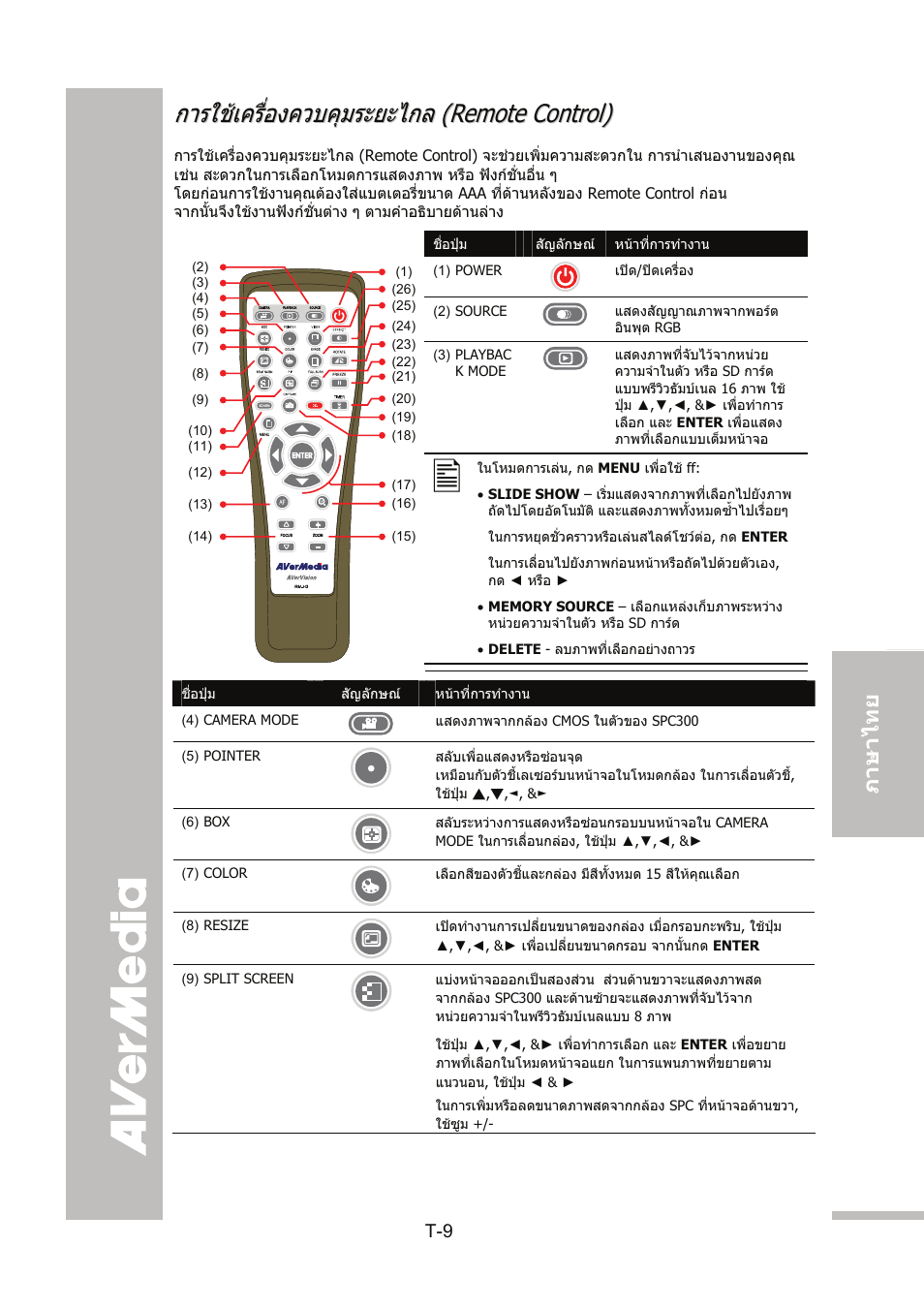 การใช้เครื่องควบคุมระยะไกล (remote control), English 繁體中文 日本語 ภา ษา ไท ย | AVer SPC300+ User Manual | Page 86 / 97