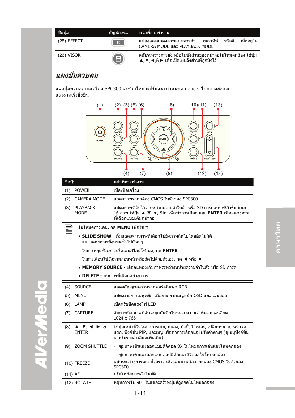 แผงปุ่มควบคุม, แผงปุมควบคุม, English 繁體中文 日本語 ภา ษา ไท ย | AVer SPC300+ User Manual | Page 88 / 97