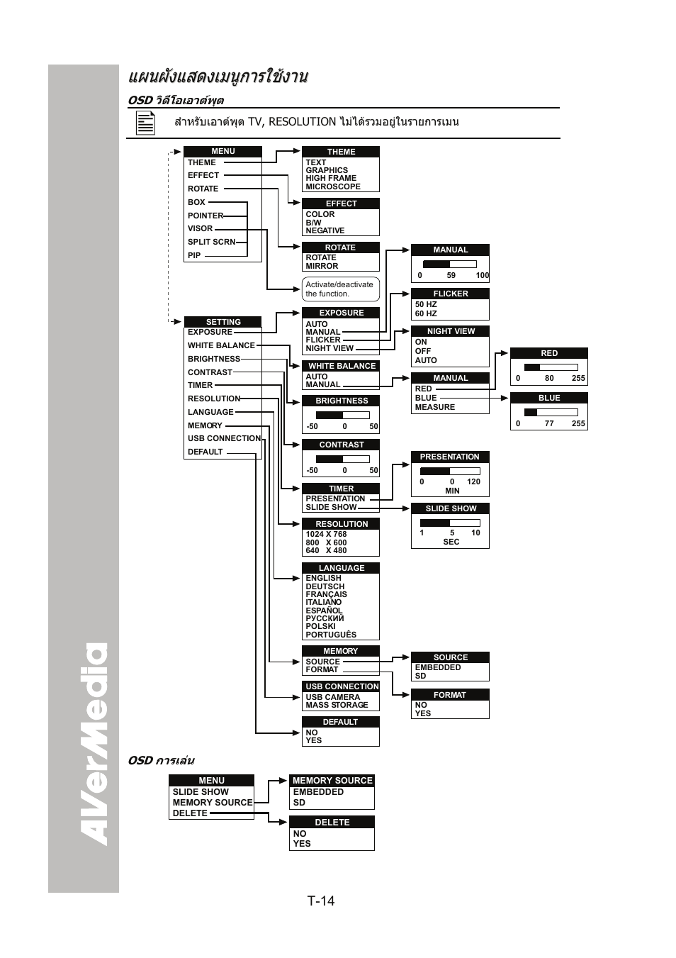 แผนผังแสดงเมนูการใช้งาน, แผนผังแสดงเมนูการใชง, T-14 | AVer SPC300+ User Manual | Page 91 / 97