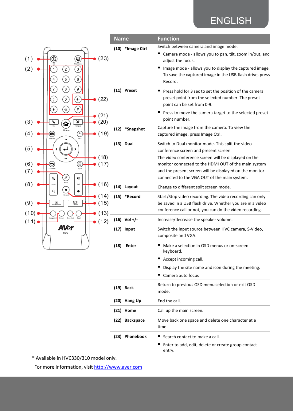 English | AVer HVC130 quick guide User Manual | Page 5 / 10