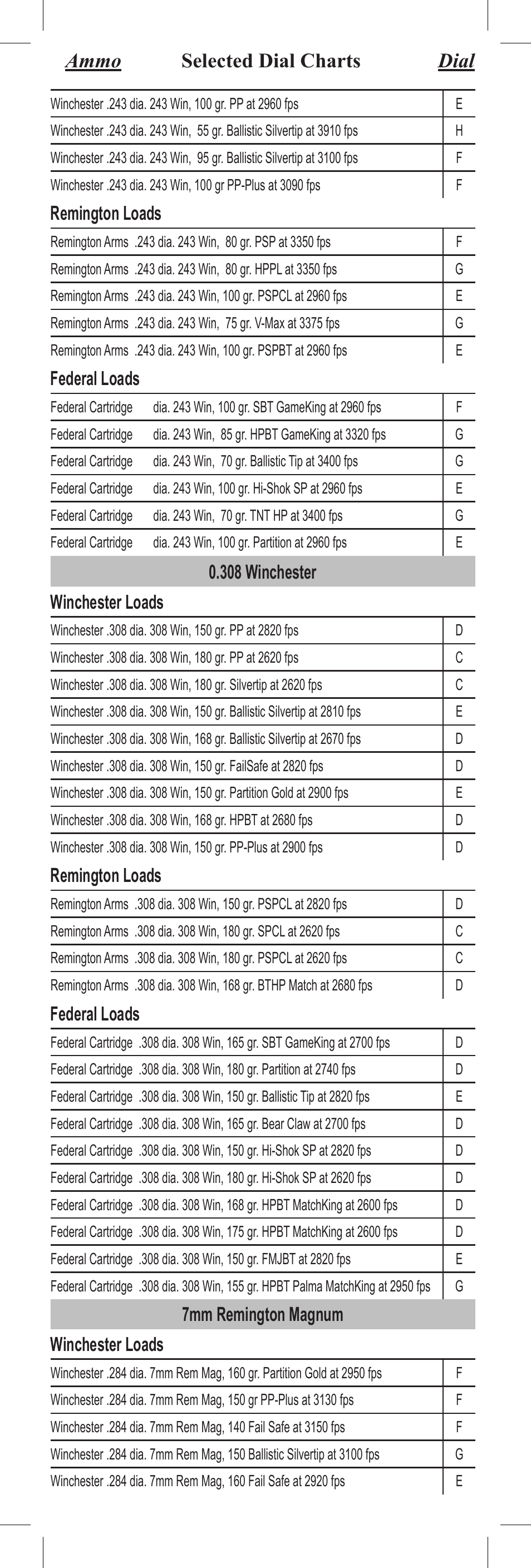 Ammo selected dial charts dial, Remington loads, Federal loads | 308 winchester winchester loads, 7mm remington magnum winchester loads | Bushnell 71-3510 User Manual | Page 10 / 14