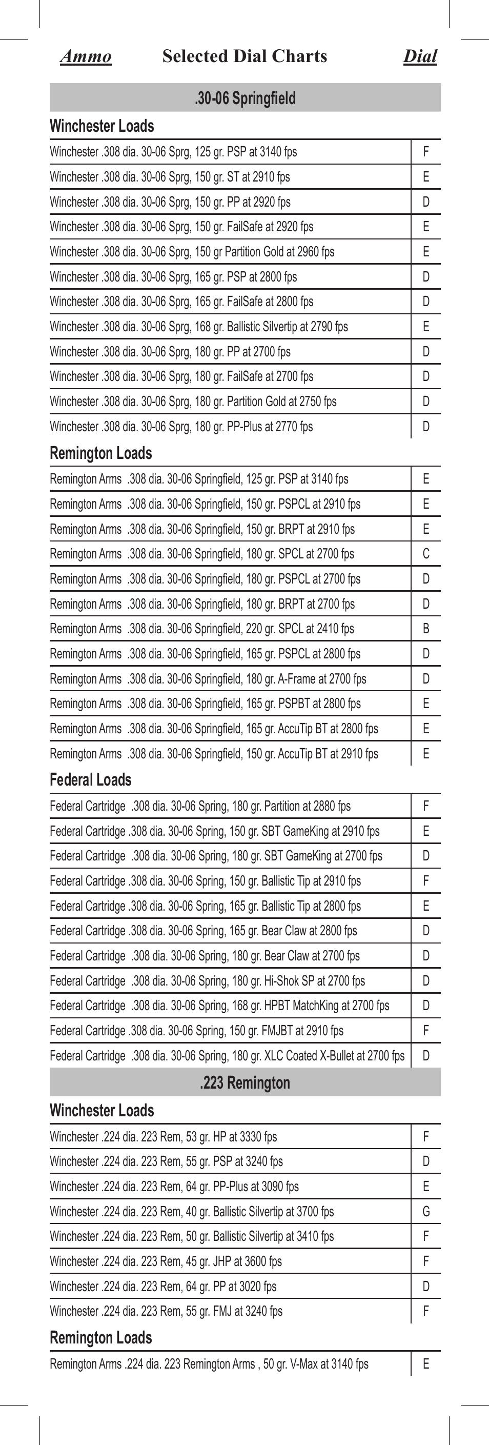 Ammo selected dial charts dial, 06 springfield winchester loads, Remington loads | Federal loads, 223 remington winchester loads | Bushnell 71-3510 User Manual | Page 8 / 14