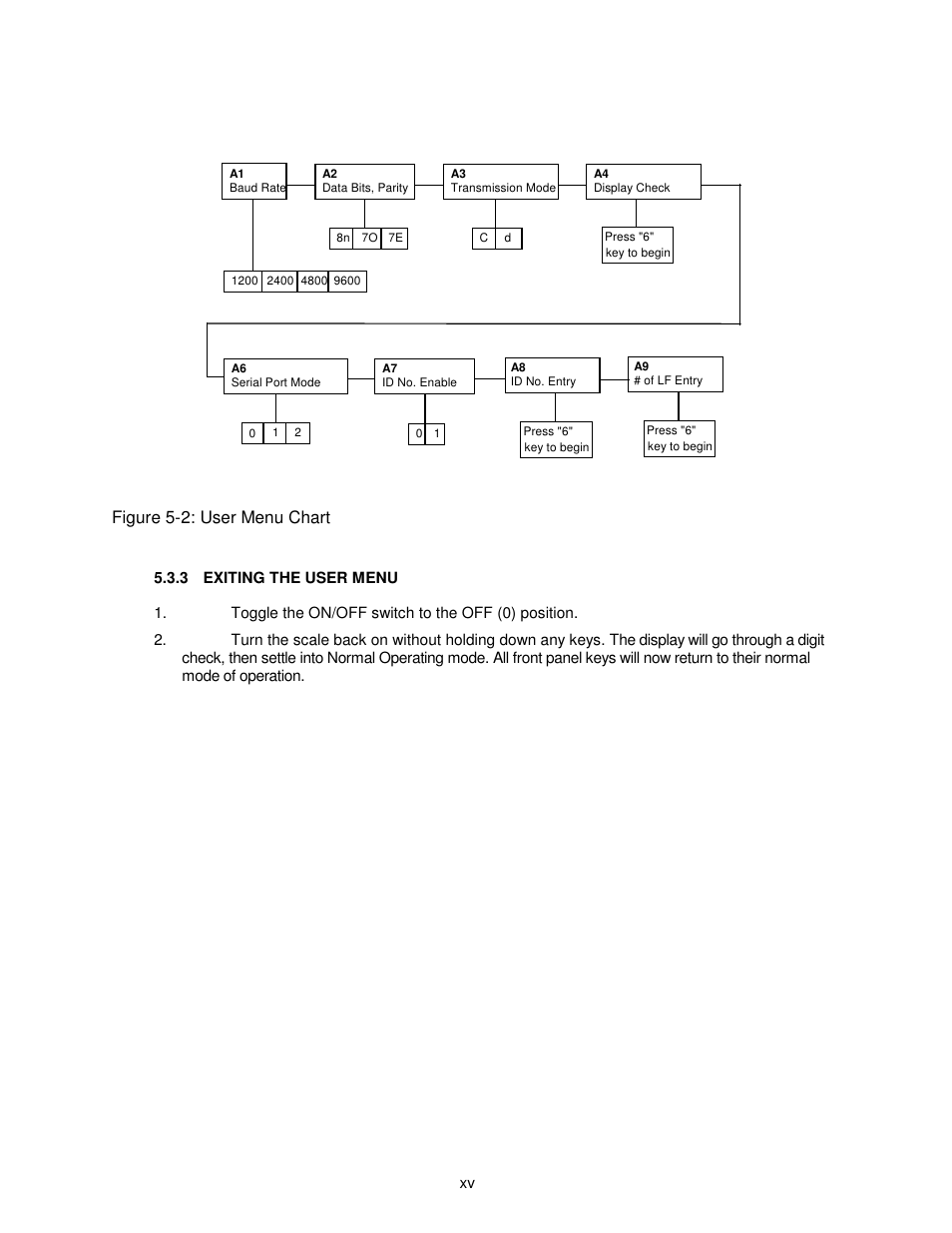 Figure 5-2: user menu chart | Salter Brecknell 610 User Manual | Page 15 / 23