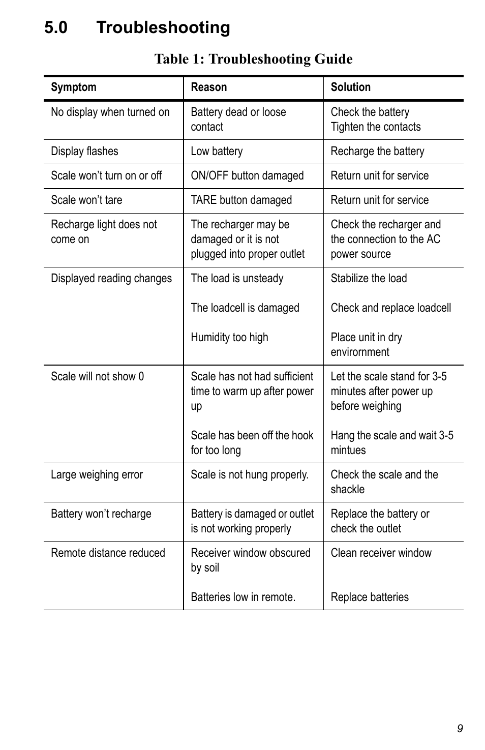 0 troubleshooting, Table 1: troubleshooting guide | Salter Brecknell CS Series Crane User Manual | Page 9 / 12