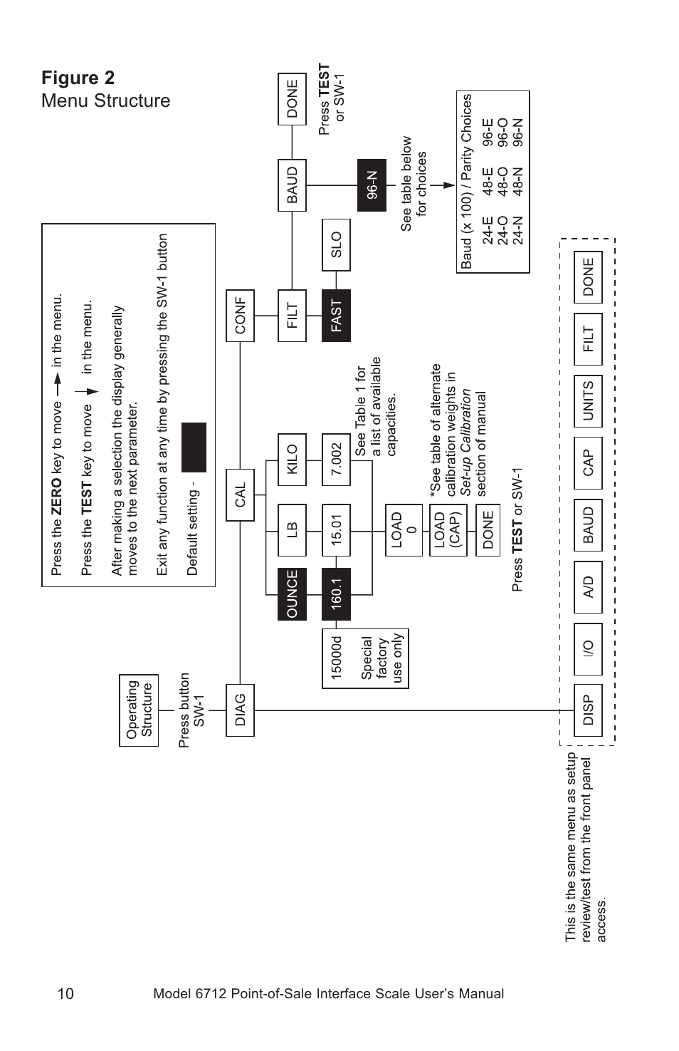Figure 2 menu structure | Salter Brecknell 6712 User Manual | Page 10 / 24