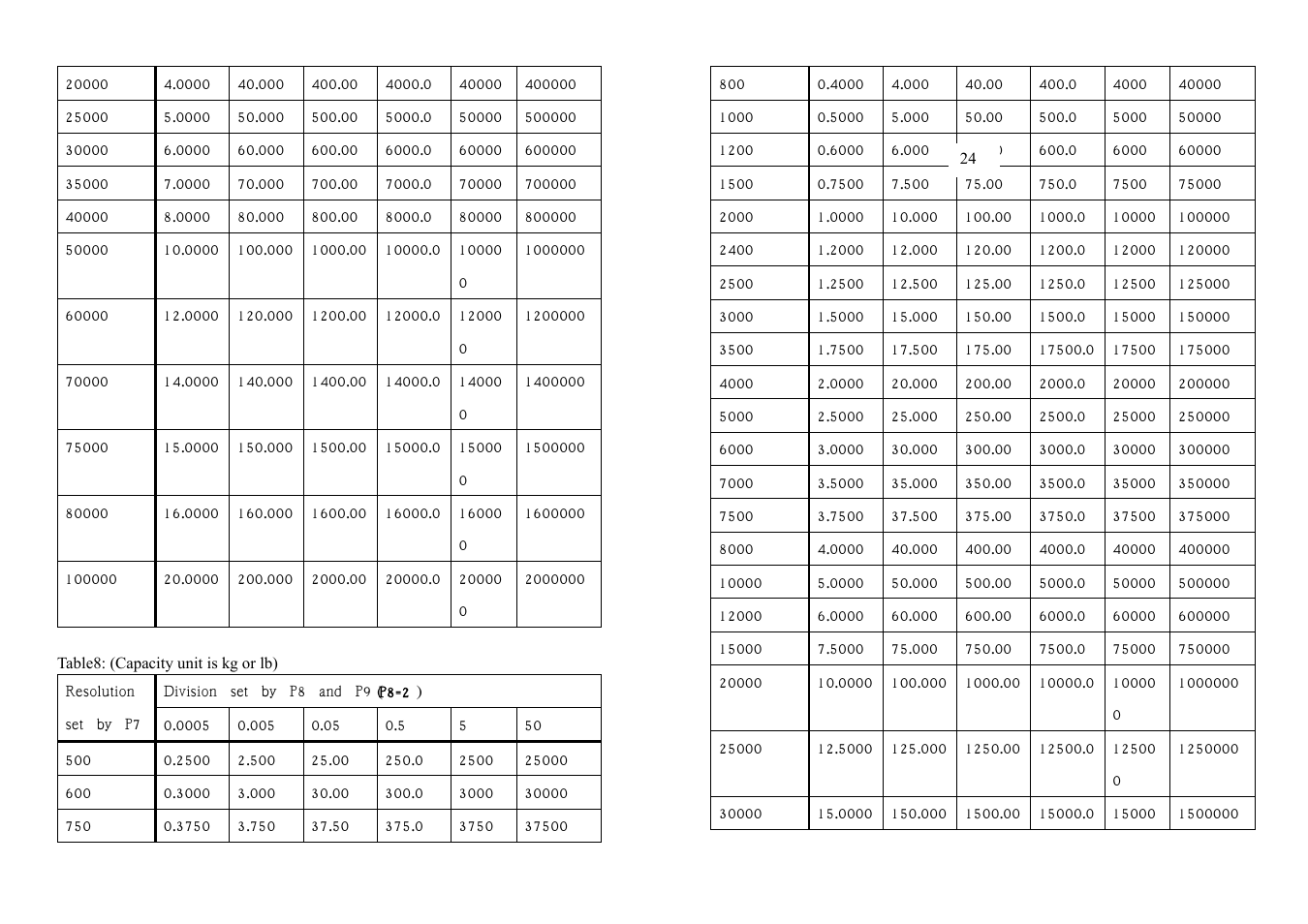 Salter Brecknell PS500 User Manual | Page 15 / 19